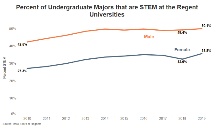 Graph showing percentage of undergraduate majors that are STEM at the Regent Universities.
