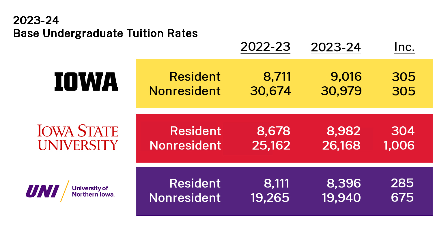 202324 Tuition and Fees Iowa Board of Regents